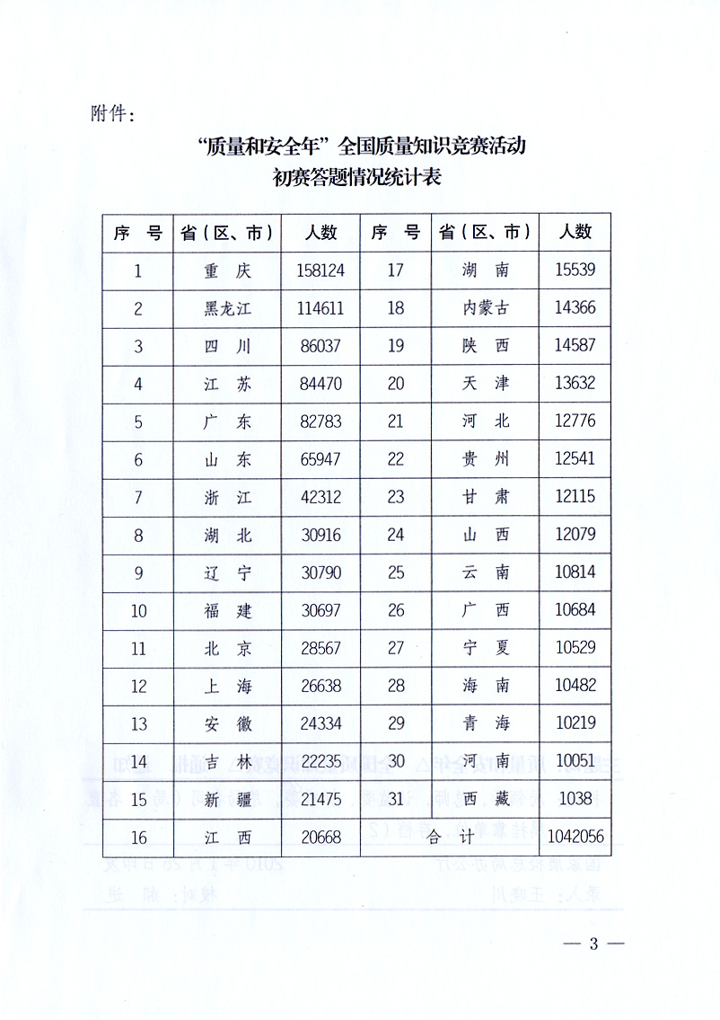 國家質(zhì)量監(jiān)督檢驗(yàn)檢疫總局《關(guān)于全國質(zhì)量知識(shí)競賽有關(guān)情況的通報(bào)》