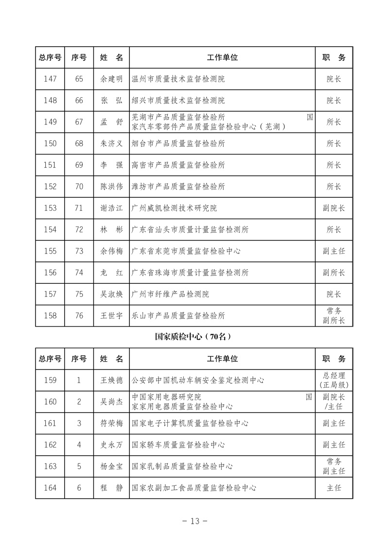 中國質(zhì)量檢驗協(xié)會《關(guān)于發(fā)布中國質(zhì)量檢驗協(xié)會第三次全國會員代表大會 選舉產(chǎn)生“協(xié)會第三屆理事會理事”的公告》