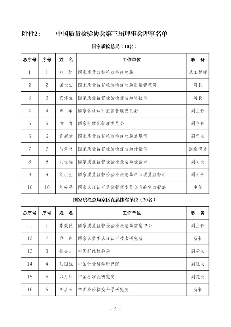 中國質(zhì)量檢驗協(xié)會《關(guān)于發(fā)布中國質(zhì)量檢驗協(xié)會第三次全國會員代表大會 選舉產(chǎn)生“協(xié)會第三屆理事會理事”的公告》