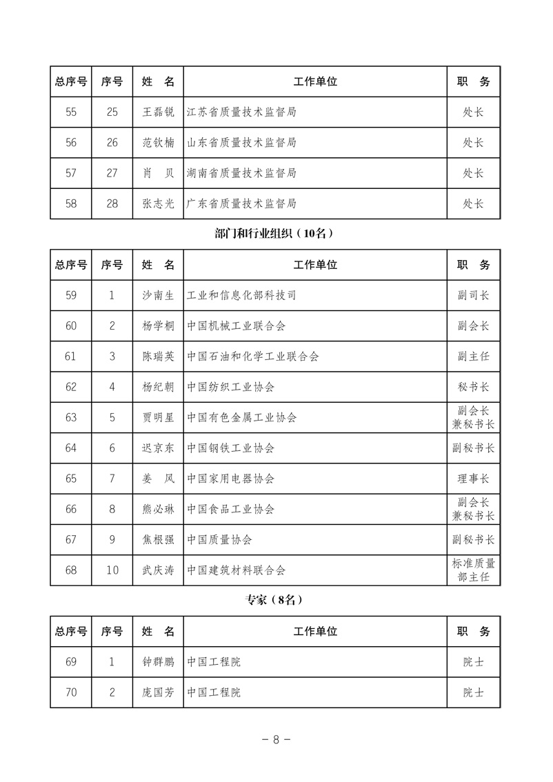 中國質(zhì)量檢驗協(xié)會《關(guān)于發(fā)布中國質(zhì)量檢驗協(xié)會第三次全國會員代表大會 選舉產(chǎn)生“協(xié)會第三屆理事會理事”的公告》