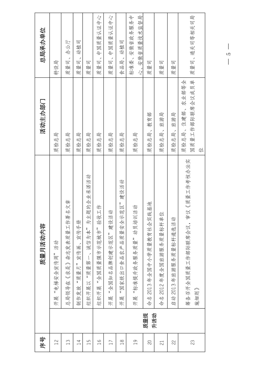 國家質(zhì)量監(jiān)督檢驗(yàn)檢疫總局《質(zhì)檢總局辦公廳關(guān)于深入開展2013年全國“質(zhì)量月”活動的通知》