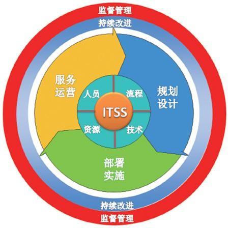 itss(informationtechnology service standards,信息技术服务标准)