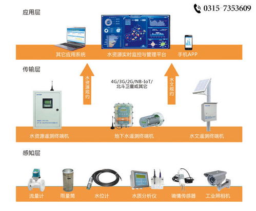 水资源管理制度建设非农取水在线计量监控