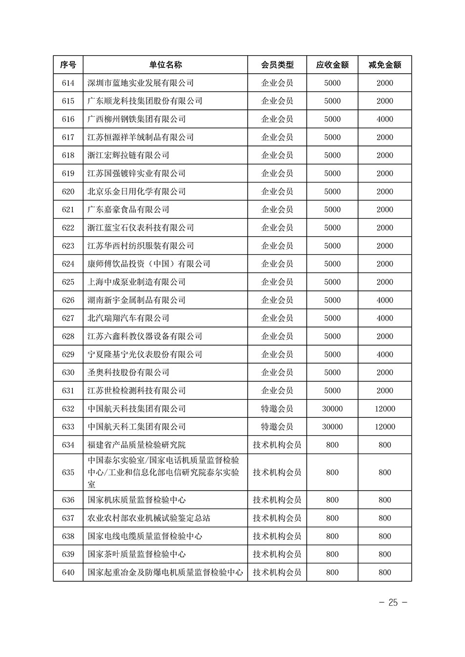 中國質(zhì)量檢驗(yàn)協(xié)會(huì)關(guān)于發(fā)布《中國質(zhì)量檢驗(yàn)協(xié)會(huì)2023年度會(huì)費(fèi)減免明細(xì)列表》的公告