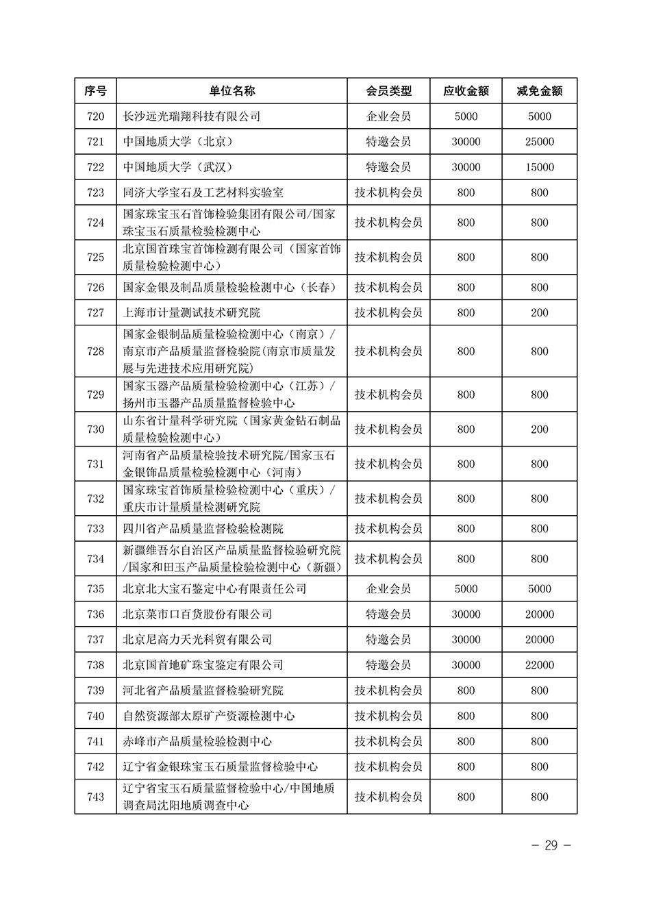 中國質(zhì)量檢驗(yàn)協(xié)會(huì)關(guān)于發(fā)布《中國質(zhì)量檢驗(yàn)協(xié)會(huì)2023年度會(huì)費(fèi)減免明細(xì)列表》的公告