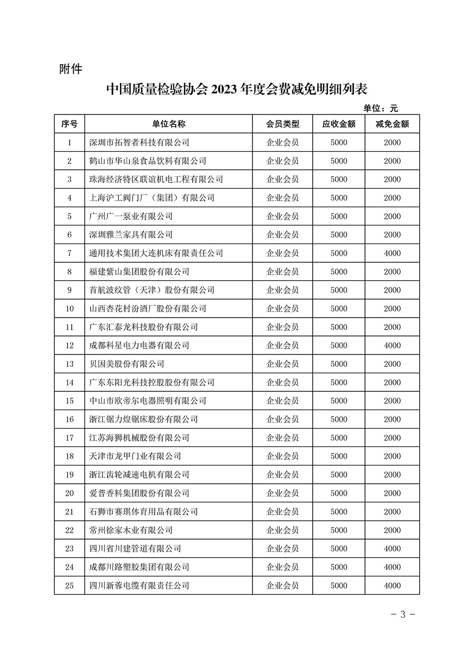 中國質(zhì)量檢驗(yàn)協(xié)會(huì)關(guān)于發(fā)布《中國質(zhì)量檢驗(yàn)協(xié)會(huì)2023年度會(huì)費(fèi)減免明細(xì)列表》的公告