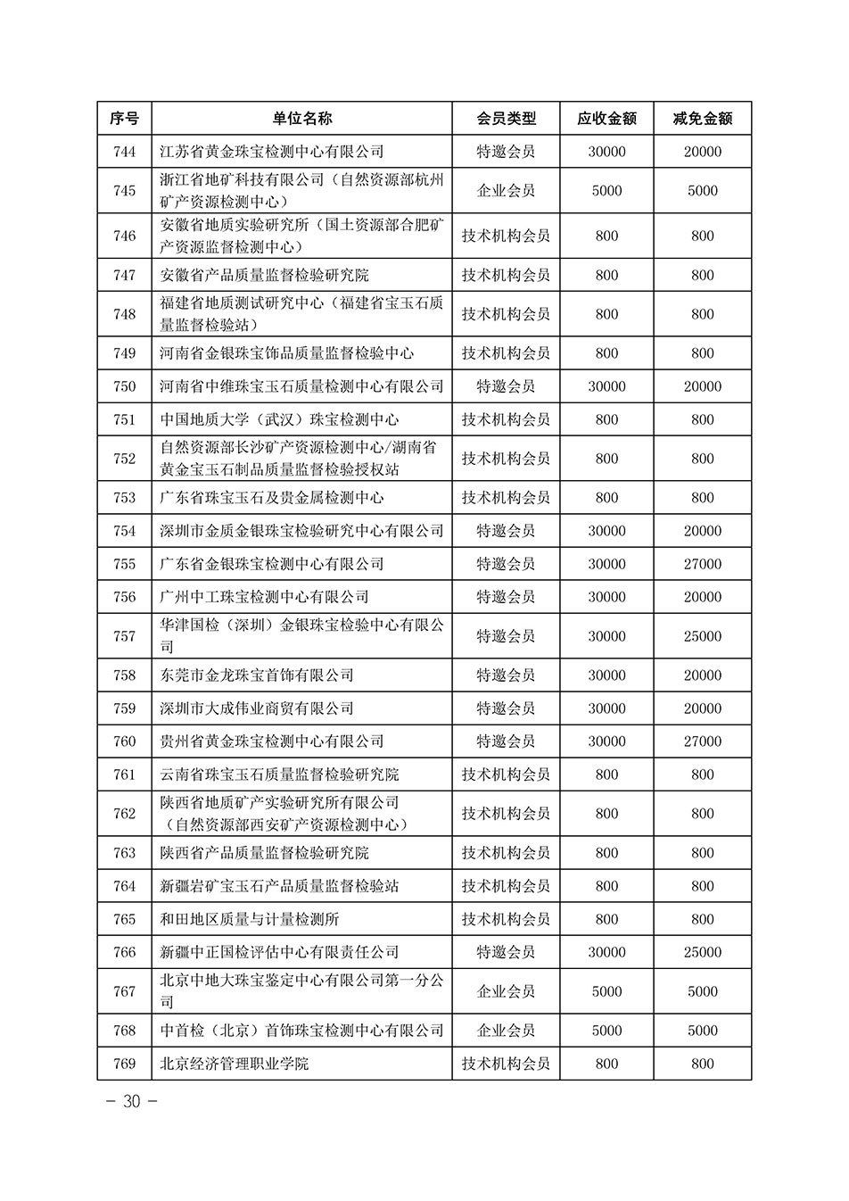 中國質(zhì)量檢驗(yàn)協(xié)會(huì)關(guān)于發(fā)布《中國質(zhì)量檢驗(yàn)協(xié)會(huì)2023年度會(huì)費(fèi)減免明細(xì)列表》的公告