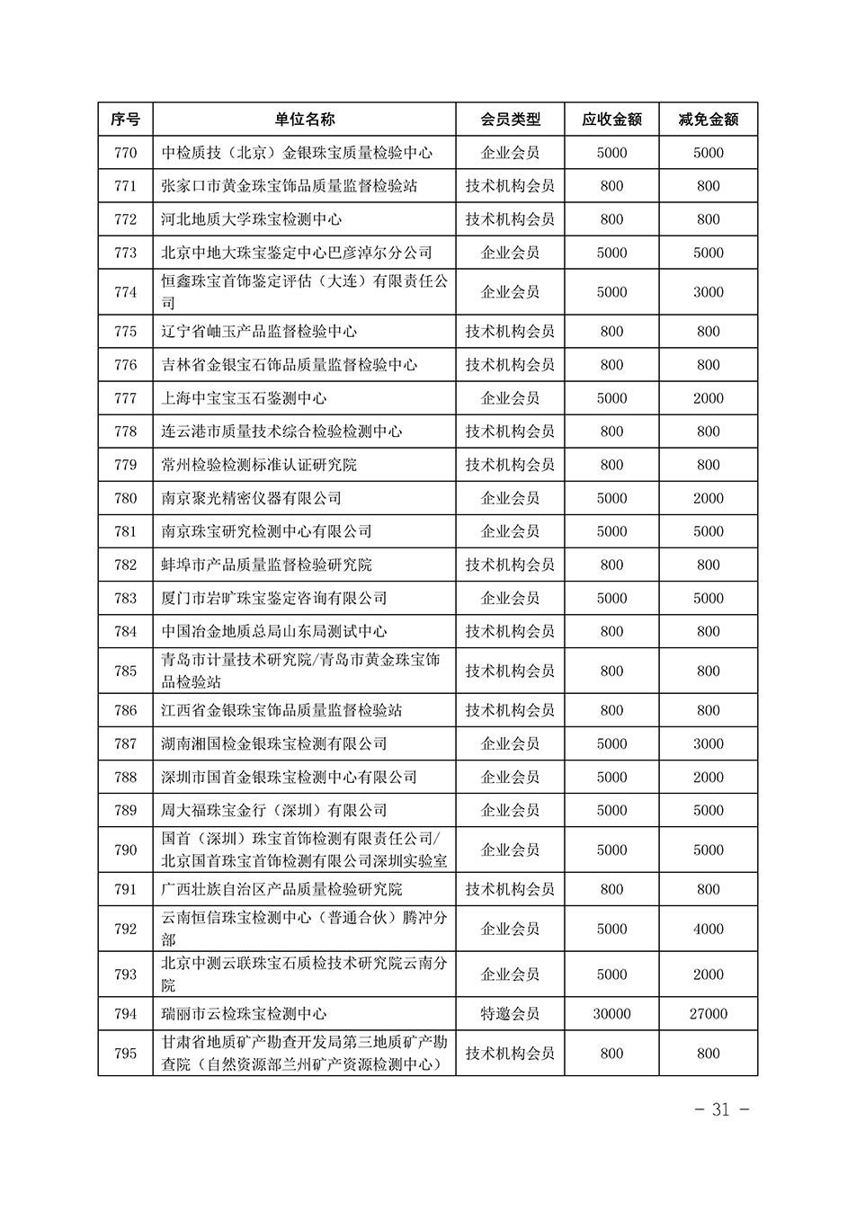 中國質(zhì)量檢驗(yàn)協(xié)會(huì)關(guān)于發(fā)布《中國質(zhì)量檢驗(yàn)協(xié)會(huì)2023年度會(huì)費(fèi)減免明細(xì)列表》的公告