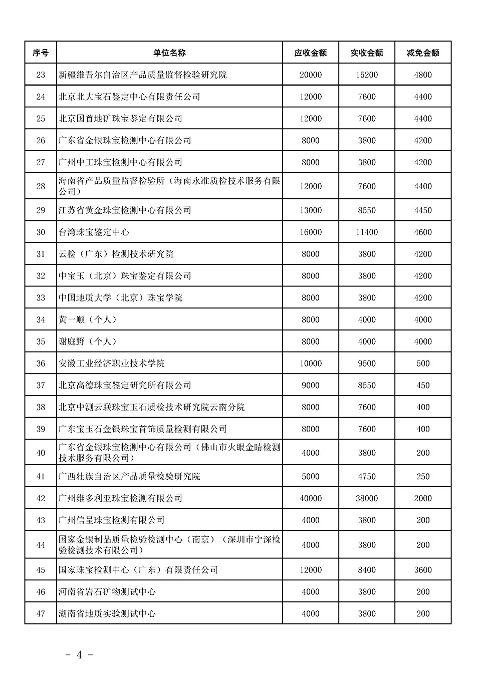 中國質(zhì)量檢驗協(xié)會關(guān)于發(fā)布《2023年珠寶質(zhì)檢人員繼續(xù)教育培訓(xùn)費用減免明細(xì)列表》的公告