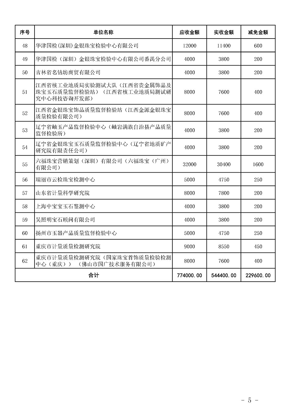 中國質(zhì)量檢驗協(xié)會關(guān)于發(fā)布《2023年珠寶質(zhì)檢人員繼續(xù)教育培訓(xùn)費用減免明細(xì)列表》的公告