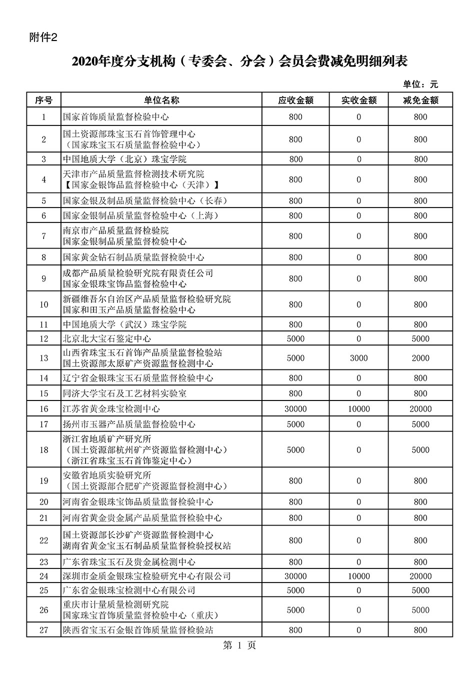 中國(guó)質(zhì)量檢驗(yàn)協(xié)會(huì)關(guān)于發(fā)布2020年度部分會(huì)員會(huì)費(fèi)減免情況的公告